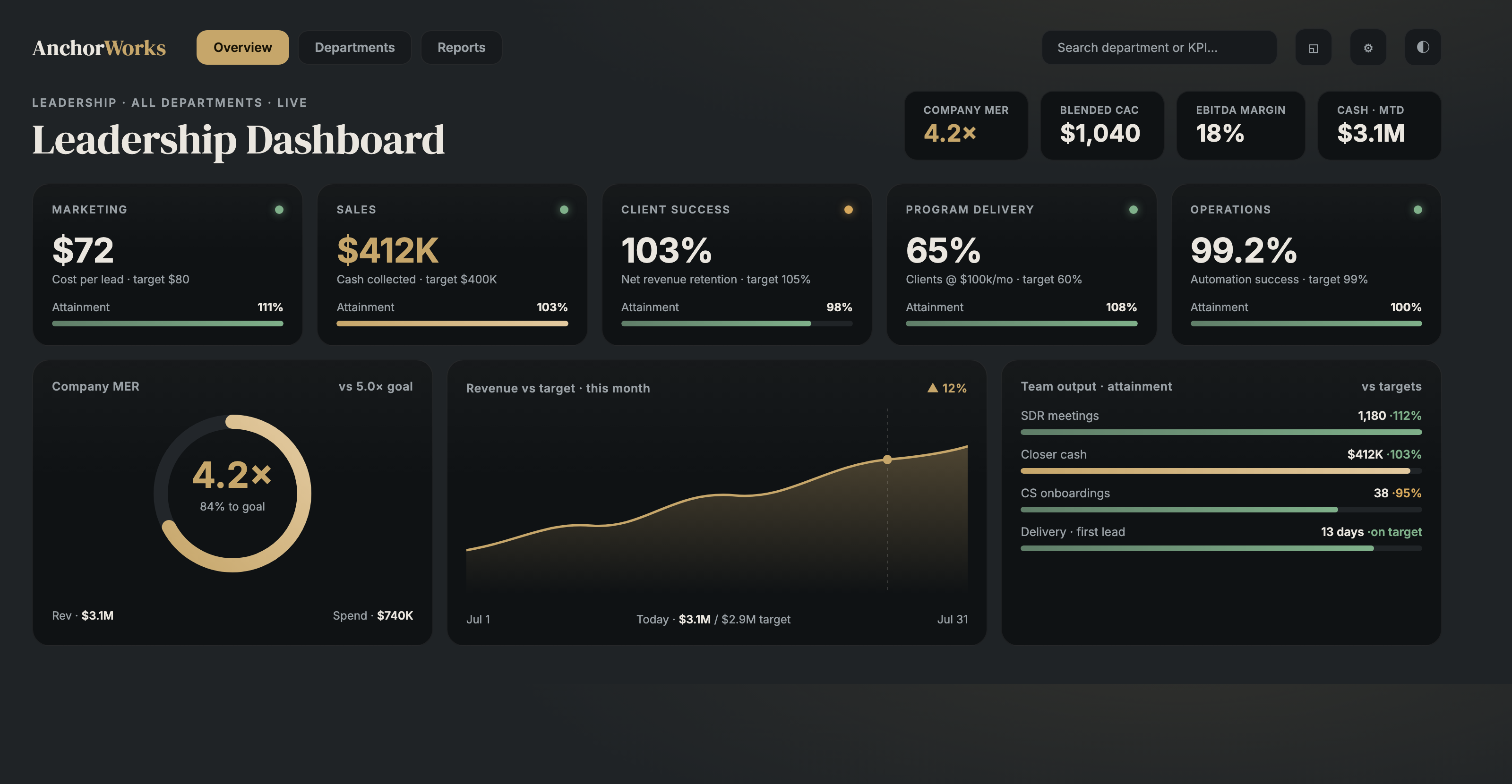 Leadership dashboard preview