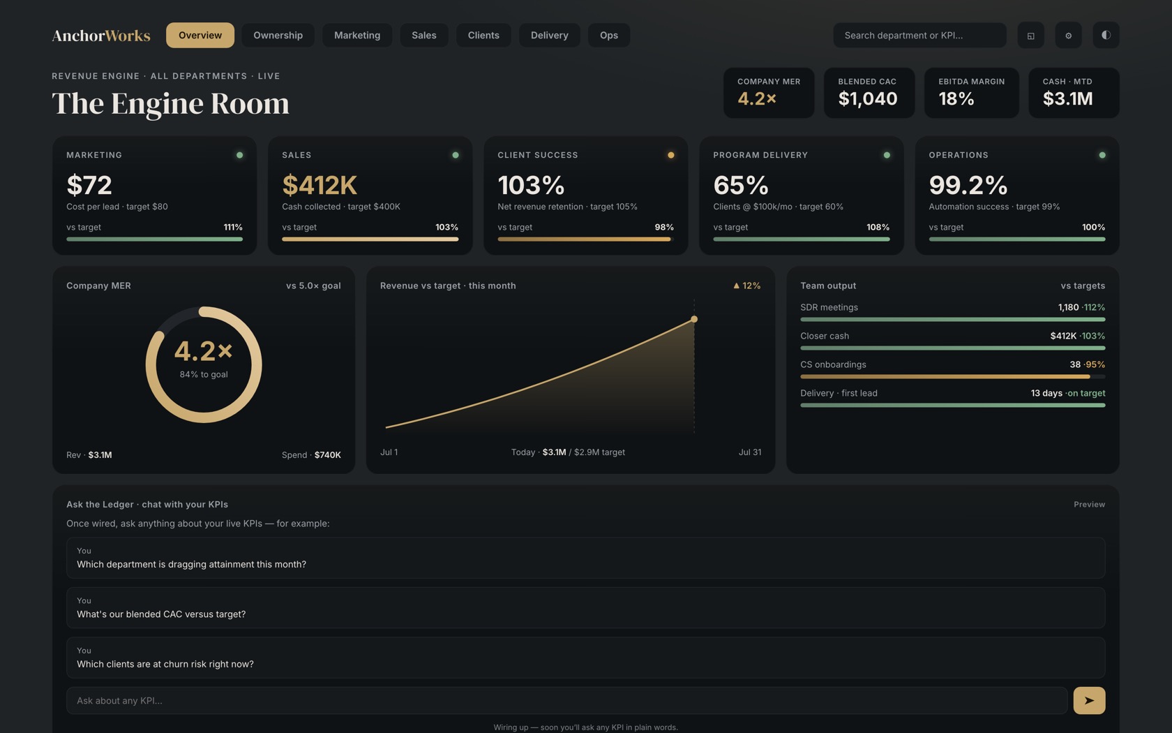 The Engine Room — AnchorWorks KPI Command Center overview reading Revenue Engine · All Departments · Live, with vs-target bars on every department card and the Ask the Ledger panel below